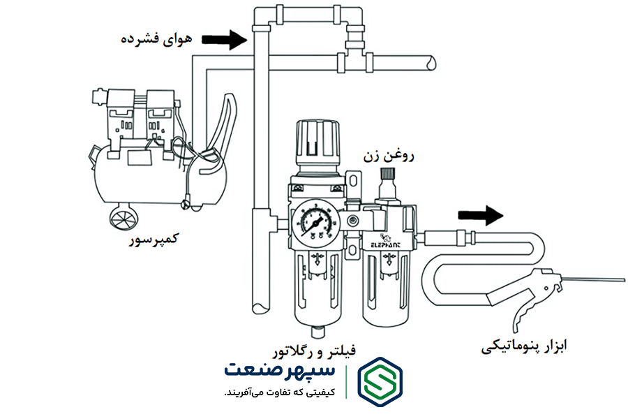نصب و استفاده صحیح از تجهیزات پنوماتیک